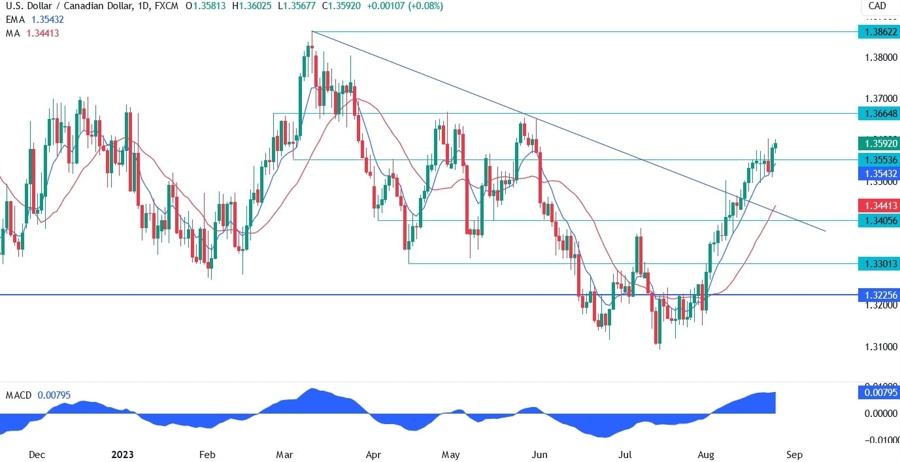 USDCAD Technical Analysis