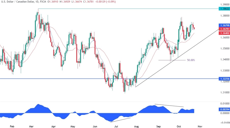USDCAD Technical Analysis
