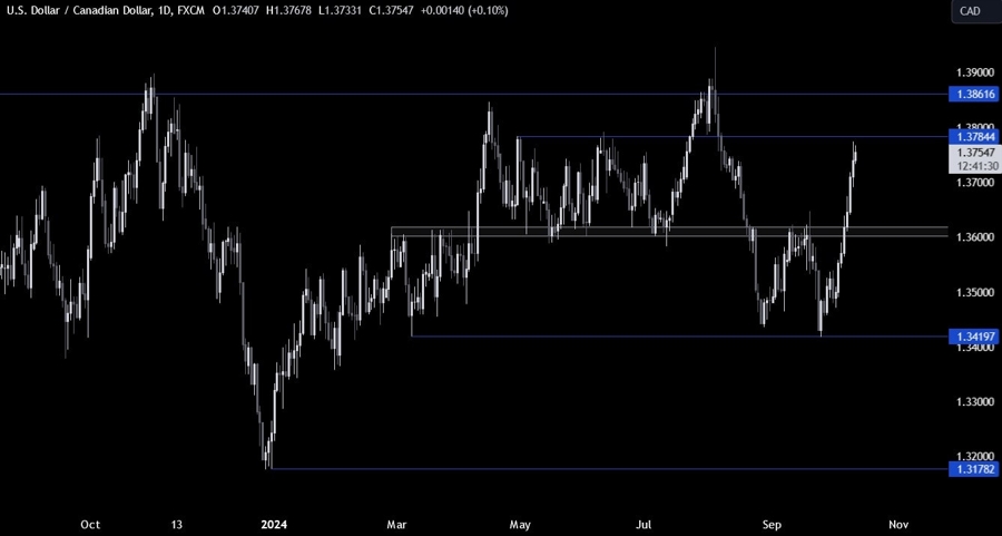 USDCAD Technical Analysis