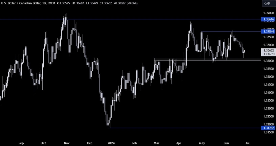 USDCAD Technical Analysis