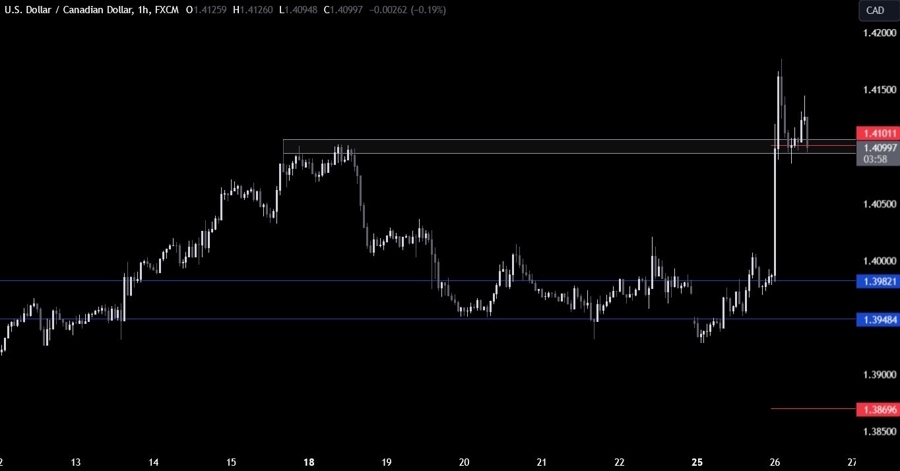 USDCAD Technical Analysis