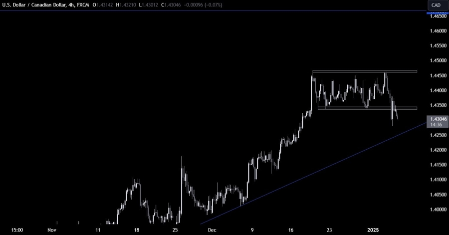 USDCAD Technical Analysis