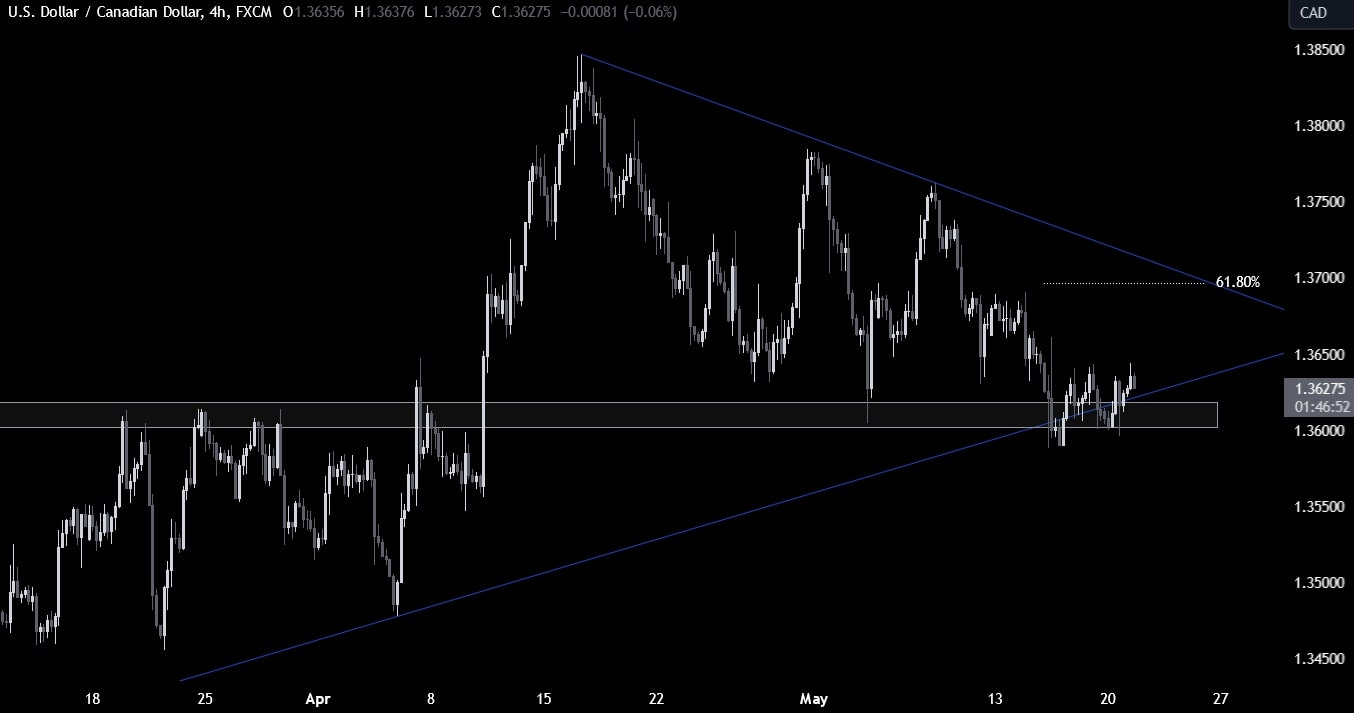 USDCAD Technical Analysis
