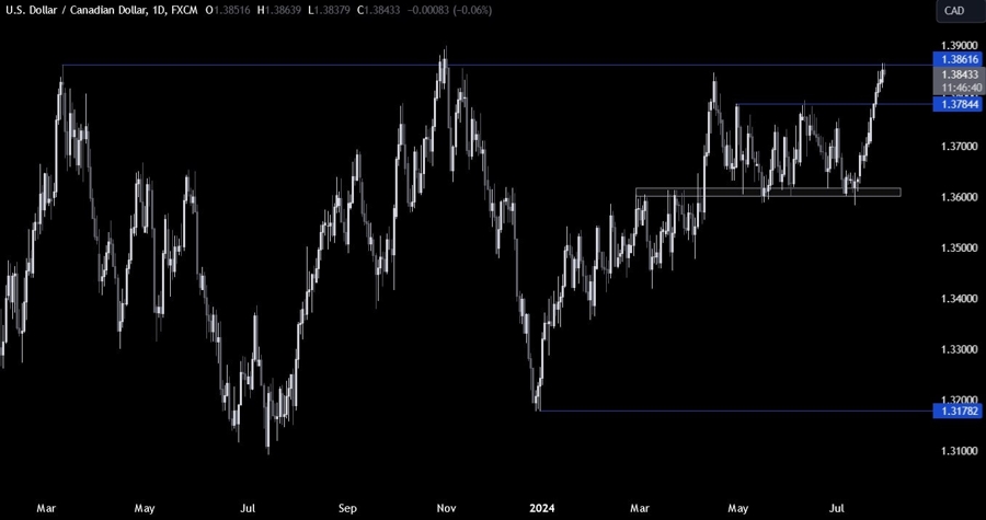 USDCAD Technical Analysis