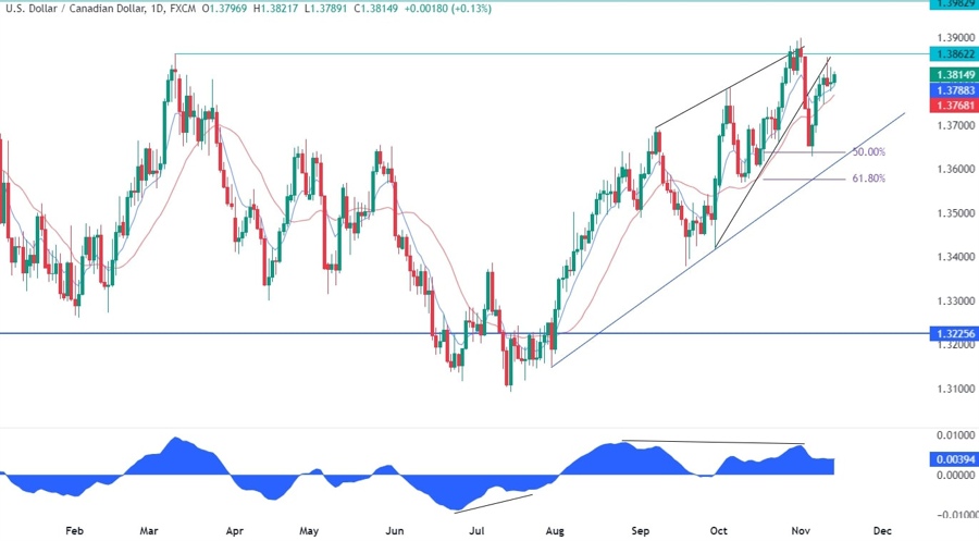USDCAD Technical Analysis