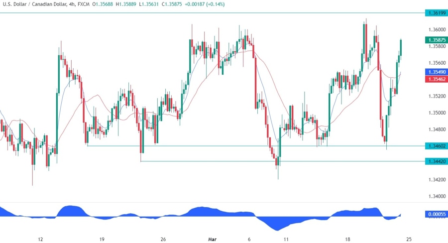 USDCAD Technical Analysis