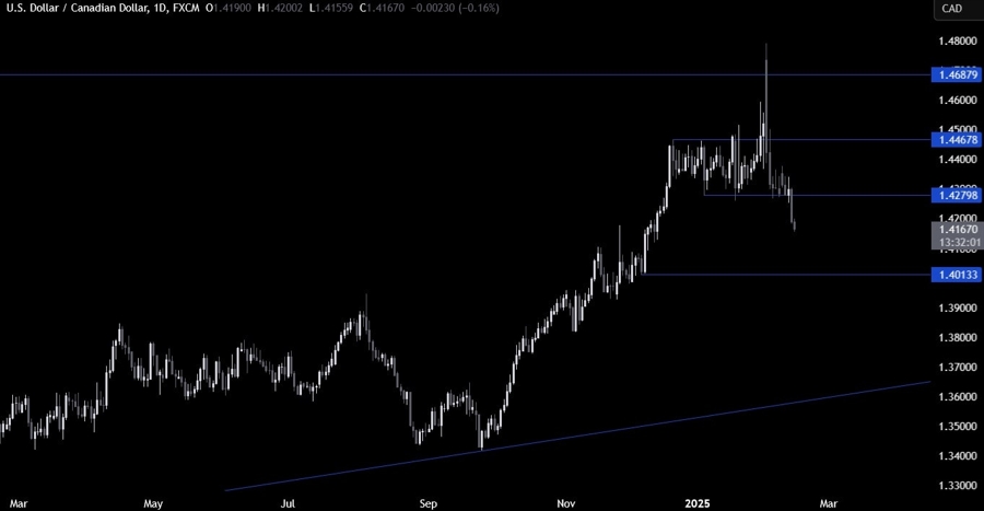 USDCAD Technical Analysis