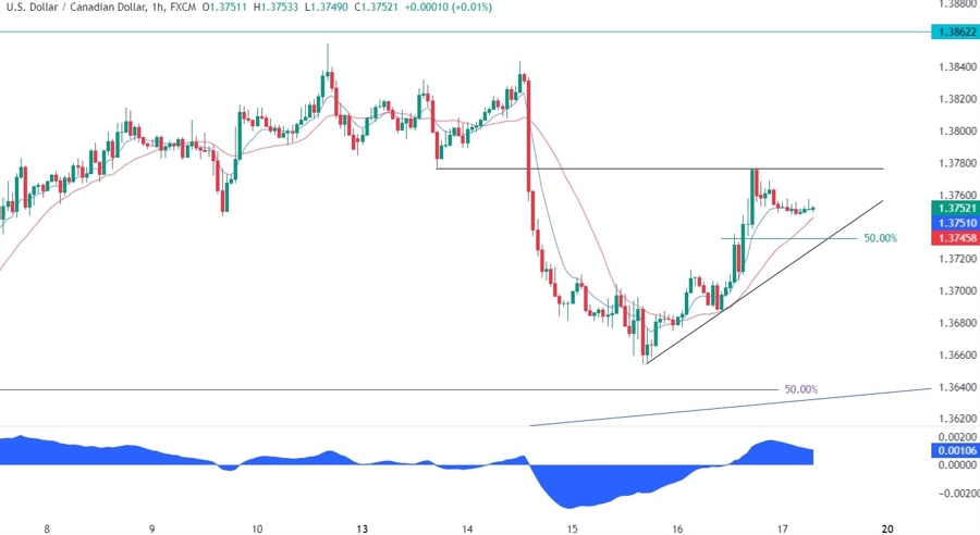 USDCAD Technical Analysis
