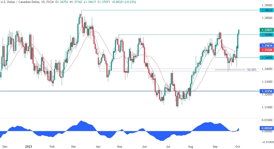 USDCAD Technical Analysis