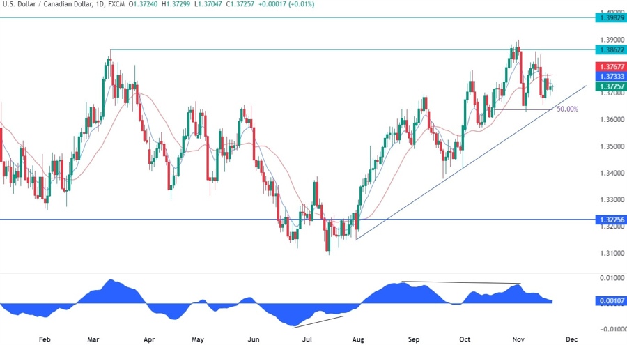USDCAD Technical Analysis
