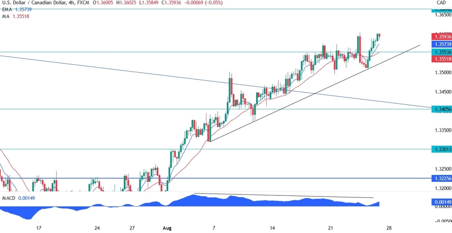 USDCAD Technical Analysis
