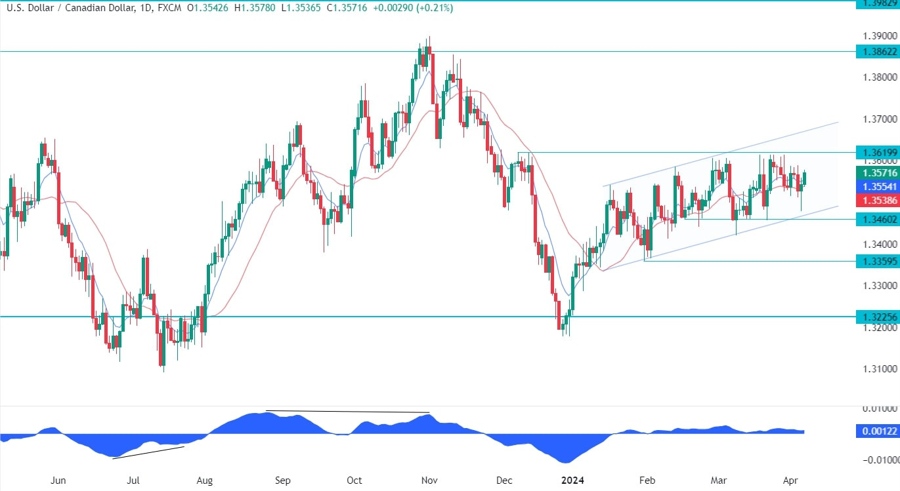 USDCAD Technical Analysis