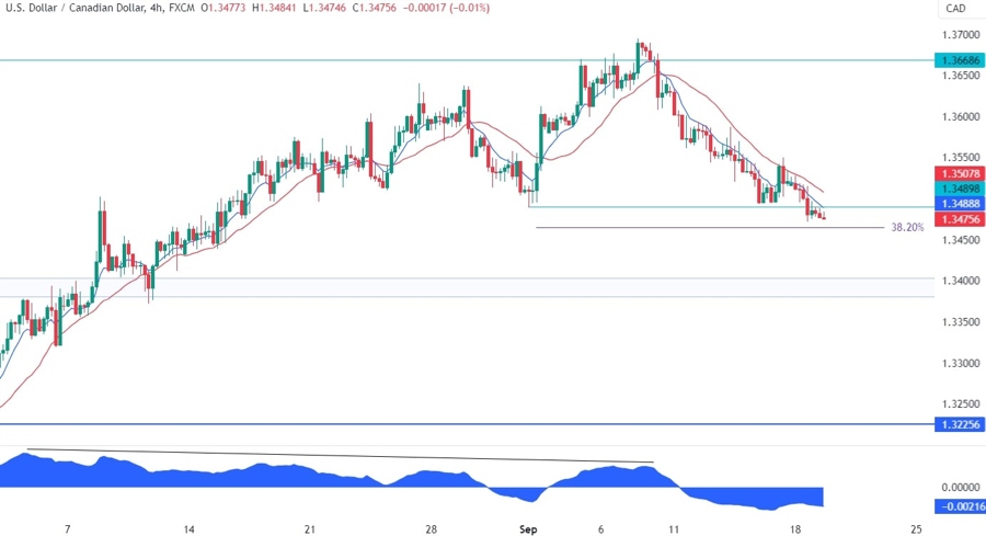 USDCAD Technical Analysis