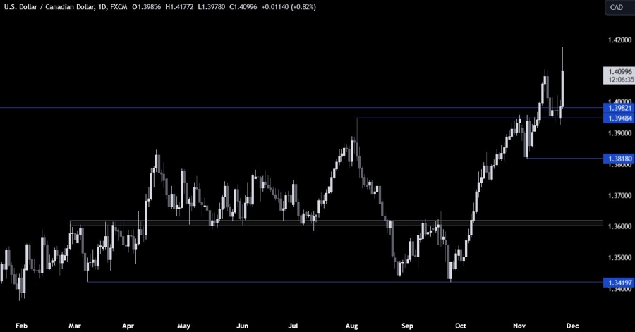 USDCAD Technical Analysis
