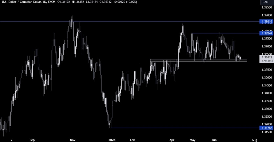 USDCAD Technical Analysis