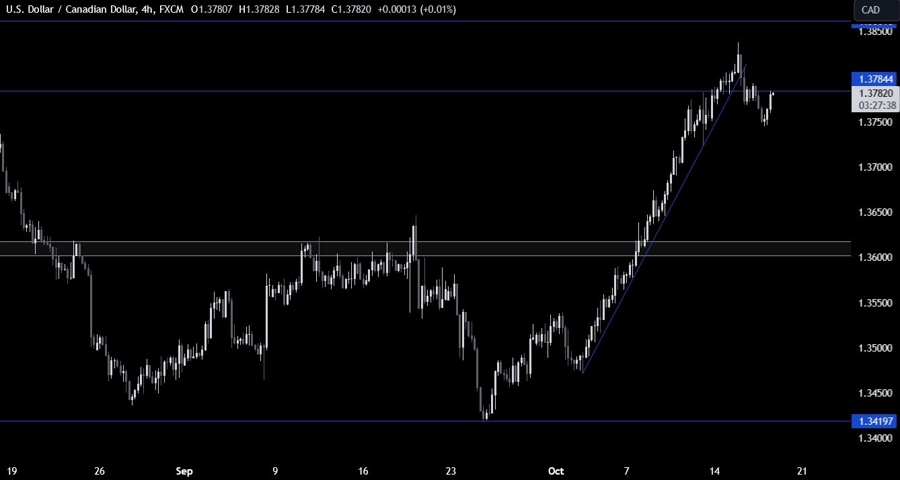 USDCAD Technical Analysis