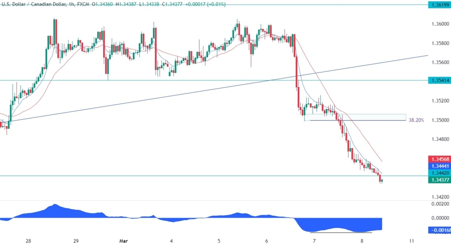 USDCAD Technical Analysis