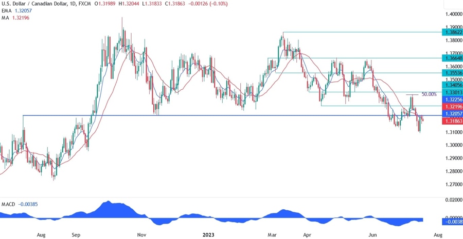 USDCAD Technical Analysis