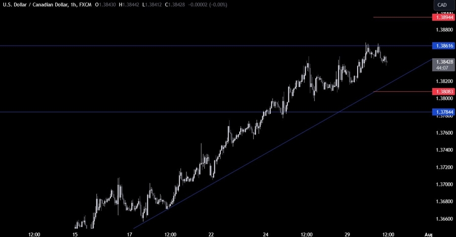 USDCAD Technical Analysis