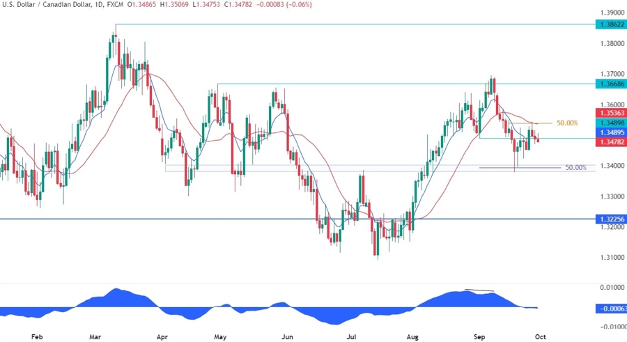 USDCAD Technical Analysis