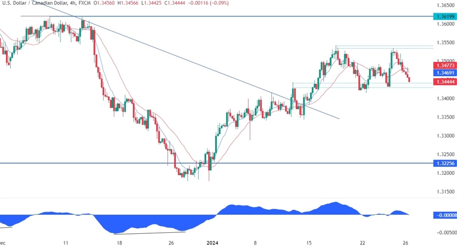 USDCAD Technical Analysis