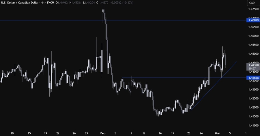 USDCAD Technical Analysis