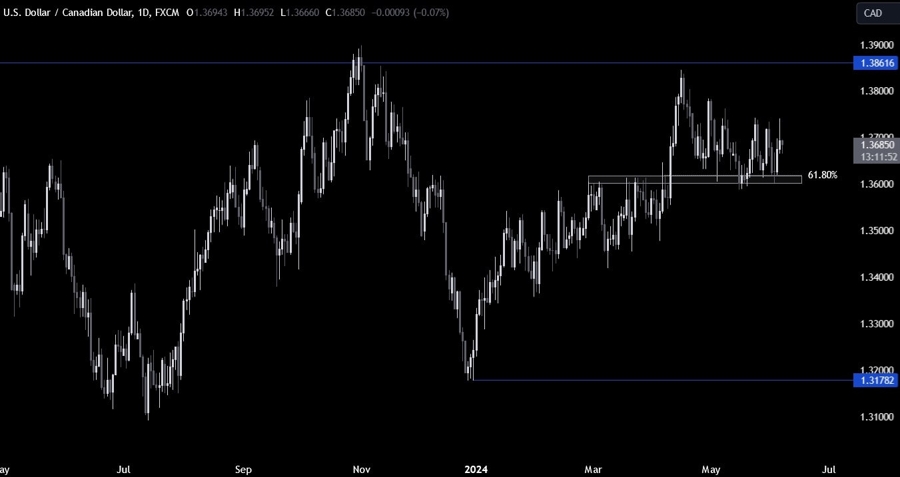 USDCAD Technical Analysis