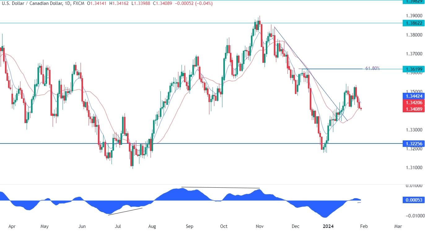 USDCAD Technical Analysis