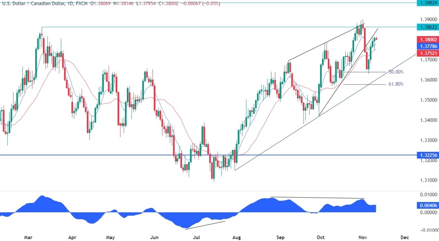 USDCAD Technical Analysis