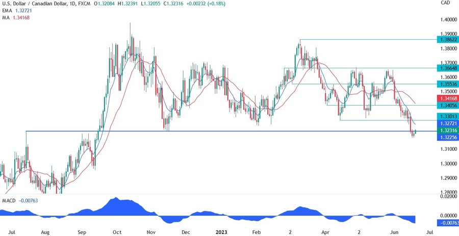 USDCAD Technical Analysis