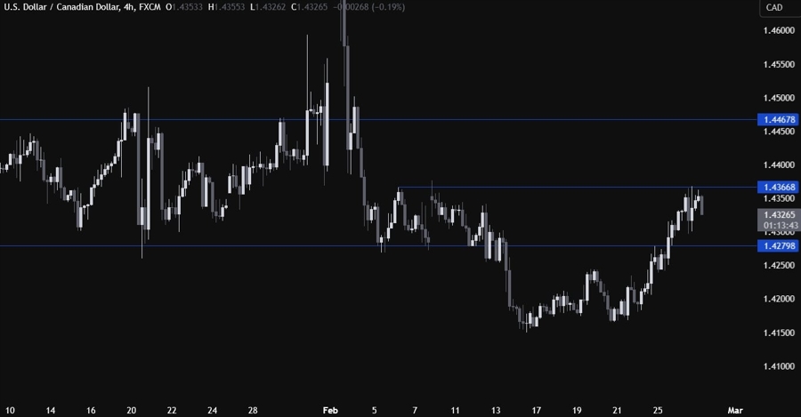 USDCAD Technical Analysis