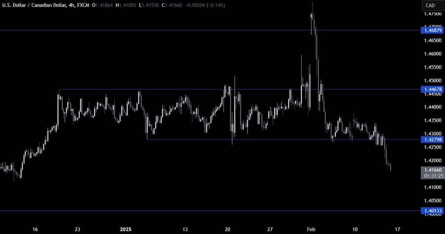 USDCAD Technical Analysis