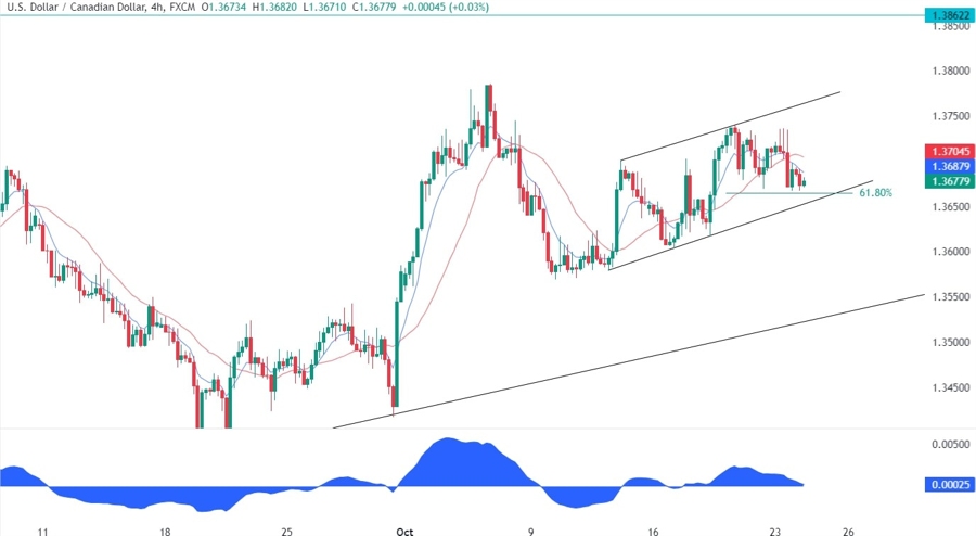 USDCAD Technical Analysis