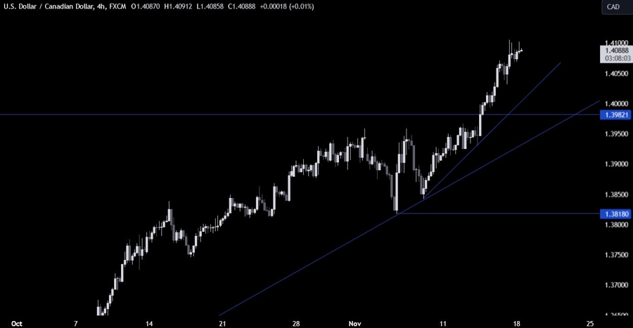 USDCAD Technical Analysis