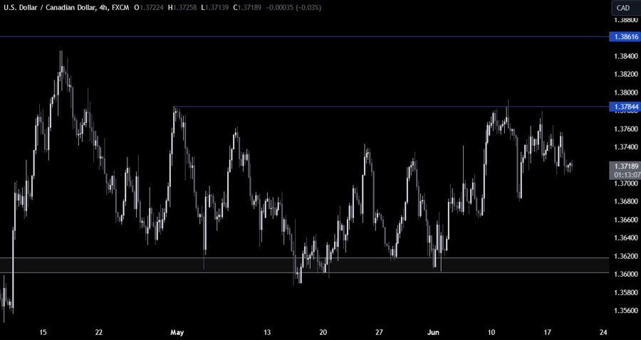 USDCAD Technical Analysis