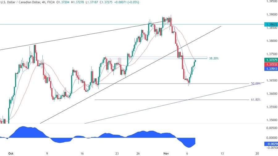 USDCAD Technical Analysis