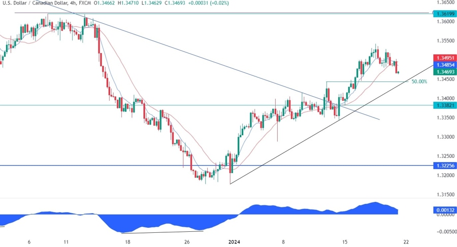 USDCAD Technical Analysis