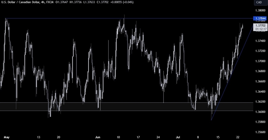USDCAD Technical Analysis
