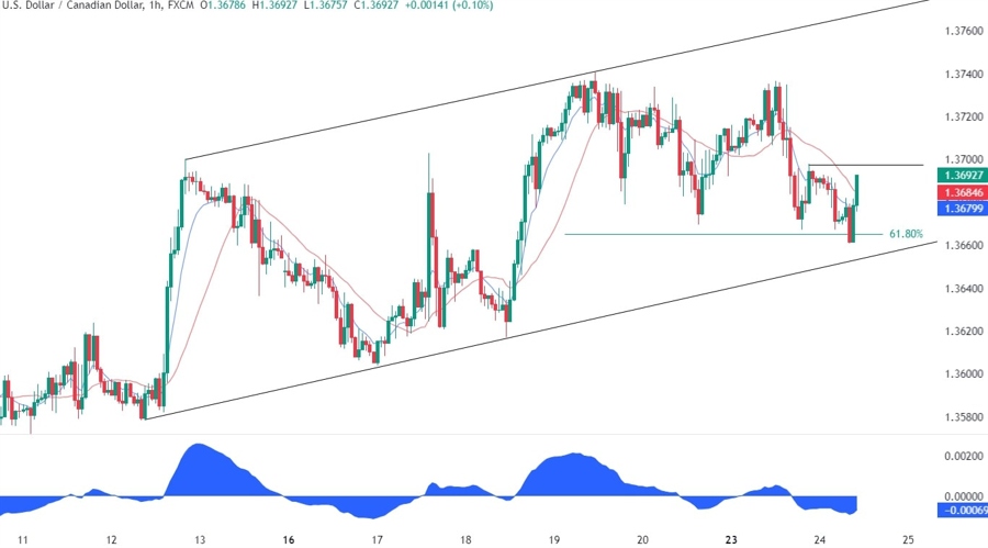 USDCAD Technical Analysis