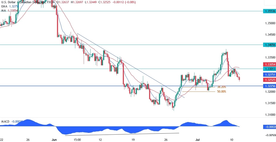 USDCAD Technical Analysis