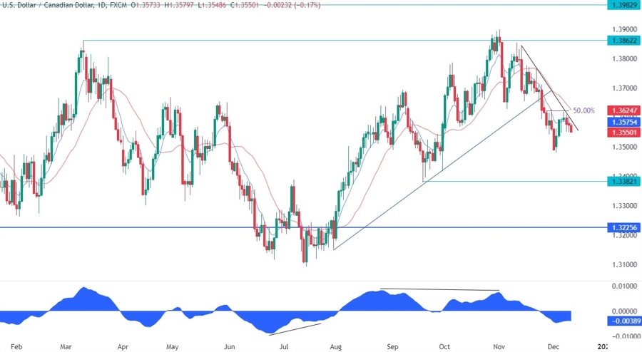 USDCAD Technical Analysis