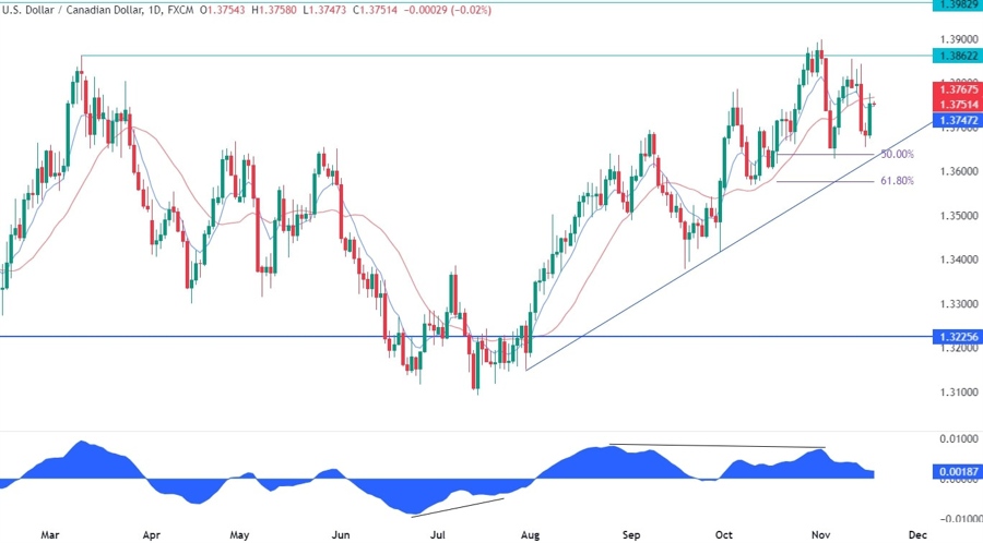 USDCAD Technical Analysis