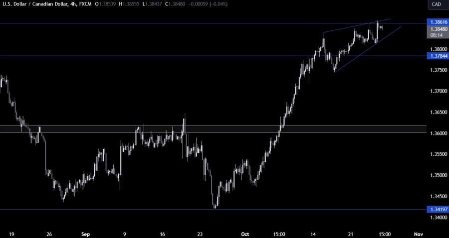 USDCAD Technical Analysis