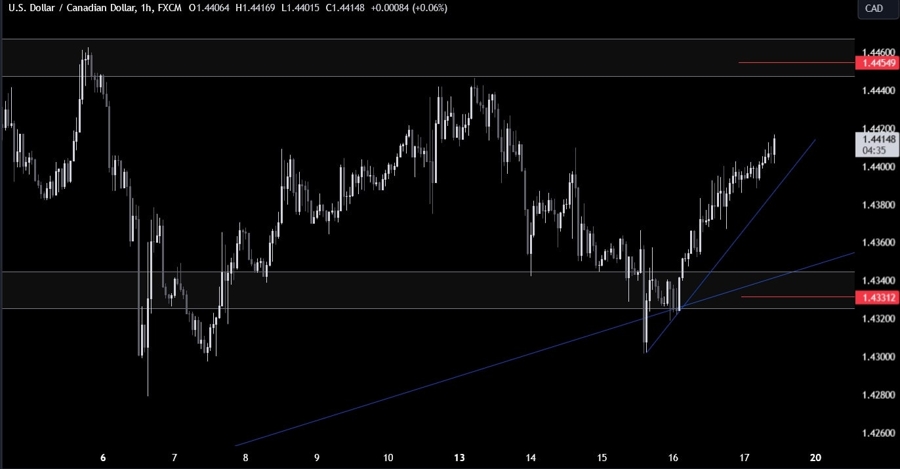 USDCAD Technical Analysis