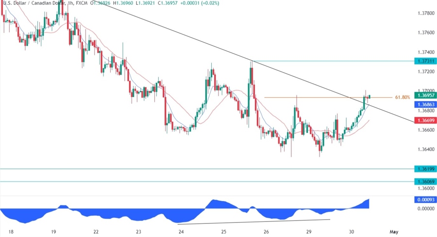 USDCAD Technical Analysis