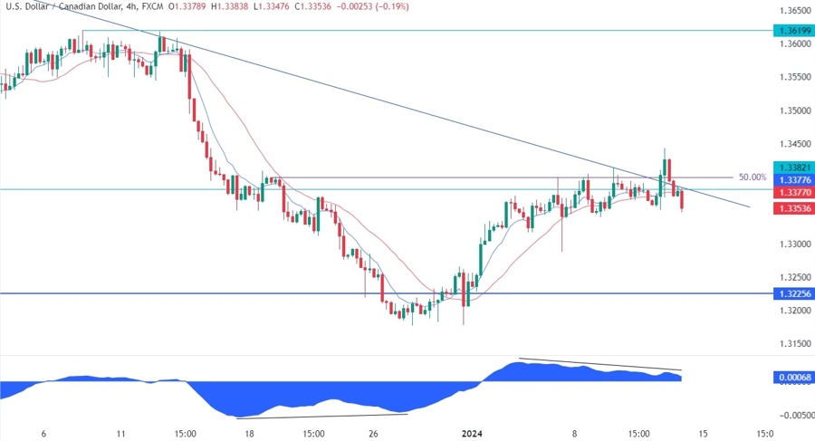 USDCAD Technical Analysis