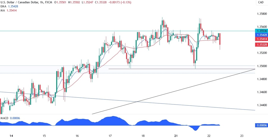 USDCAD Technical Analysis