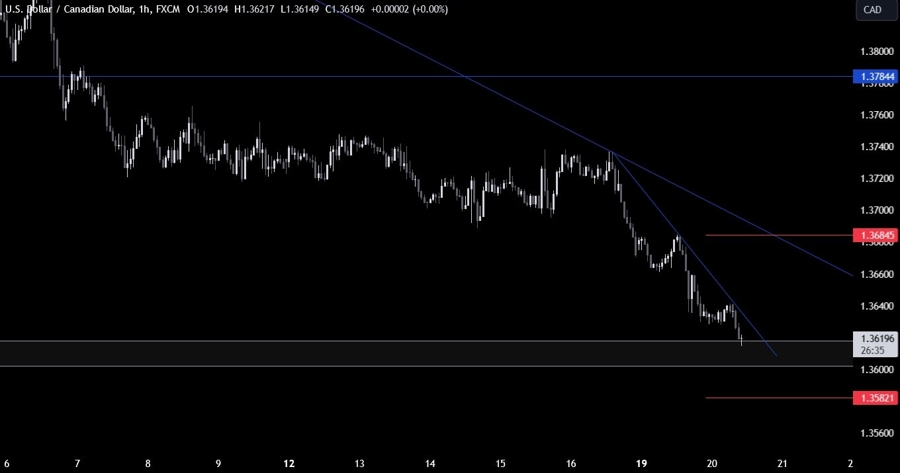 USDCAD Technical Analysis