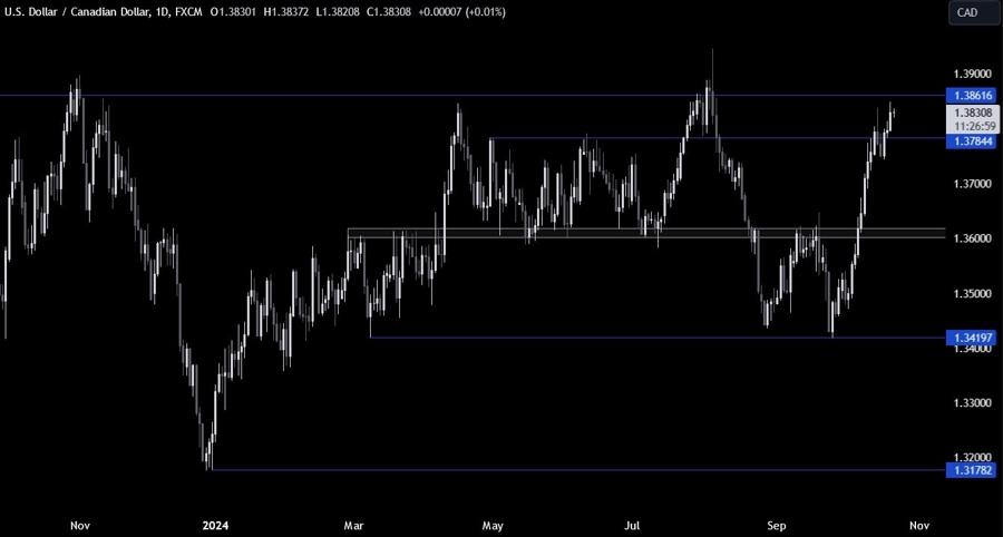 USDCAD Technical Analysis