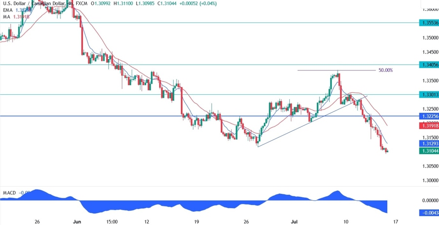 USDCAD Technical Analysis